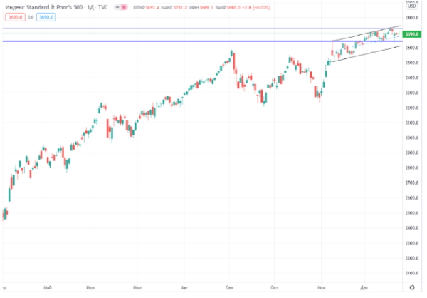 Dow Jones и S&P 500 выросли по результатам торгов