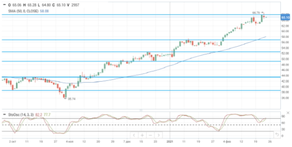 Нефтяные котировки снижаются после публикации данных от API