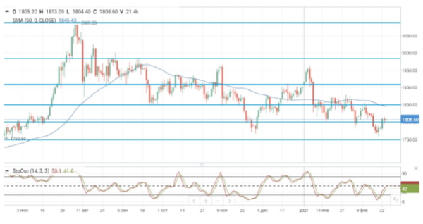 Нефтяные котировки снижаются после публикации данных от API