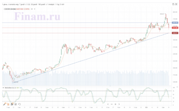 Фондовые индексы Поднебесной находятся в фазе коррекции