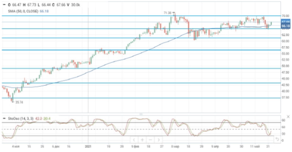 Цены на нефть развернулись вверх