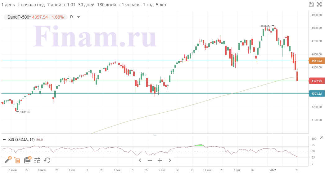 Мировые рынки готовятся к заседанию ФРС