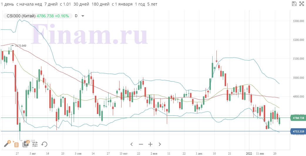 Мировые рынки готовятся к заседанию ФРС