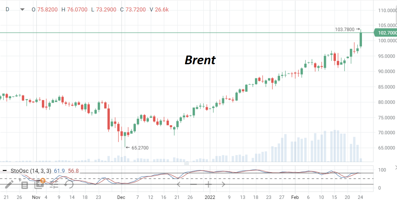 Нефть марки Brent в четверг торгуется выше $100/барр из-за войны в Украине