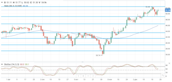 Нефть удержалась в плюсе на предпраздничной сессии