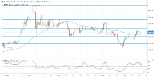 Нефть удержалась в плюсе на предпраздничной сессии