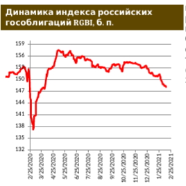 Сектор российских еврооблигаций: распродажи на фоне UST