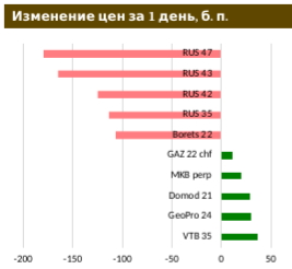 Сектор российских еврооблигаций: распродажи на фоне UST