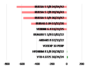 Сектор российских еврооблигаций продолжает стремиться вниз