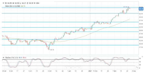 Цены на нефть корректируются в ожидании заседания ОПЕК+