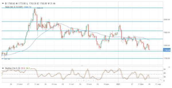 Цены на нефть корректируются в ожидании заседания ОПЕК+