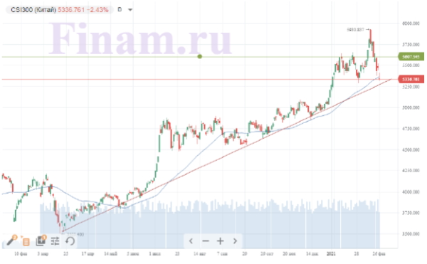 Китайские индексы завершили торги в пятницу в минусе