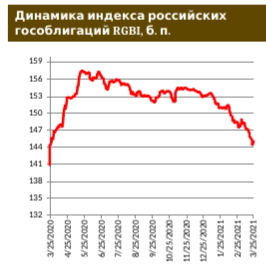 Доля нерезидентов в ОФЗ упала до 5-летнего минимума