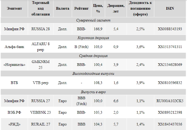 Долларовые долги ЕМ продолжили возмещать потери марта