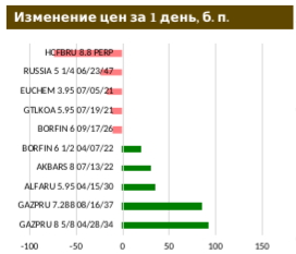 Рынок отыгрывает снижение российской риск-премии