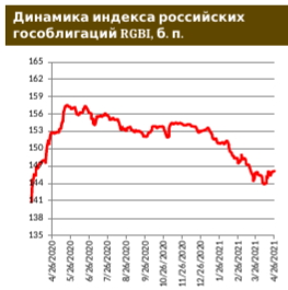 Рынок отыгрывает снижение российской риск-премии