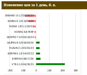 Рынок ОФЗ продолжает проторговку текущих уровней