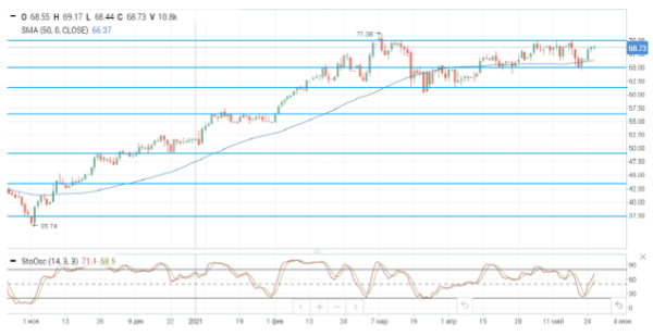 Цены на нефть продолжают рост