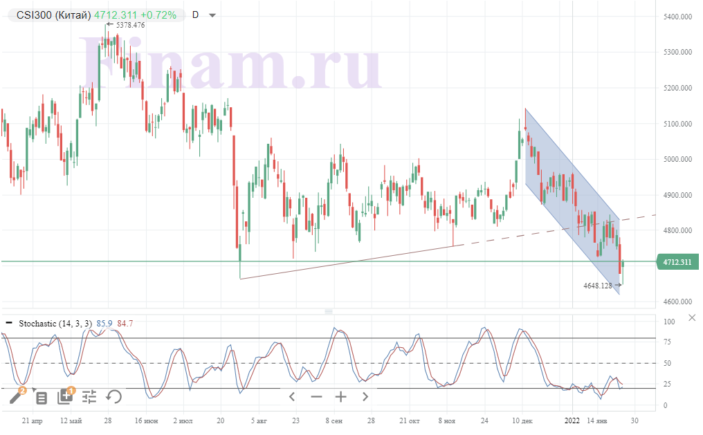 Рынки остаются в состоянии неуверенности в ожидании решений ФРС США