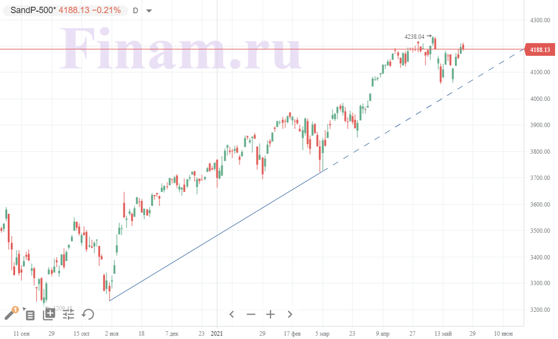 Индекс МосБиржи обновляет максимум