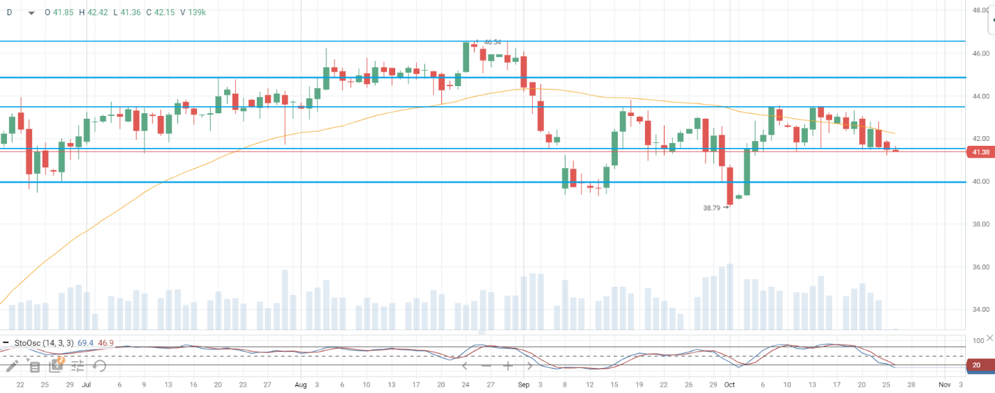 Цены на нефть продолжают снижение