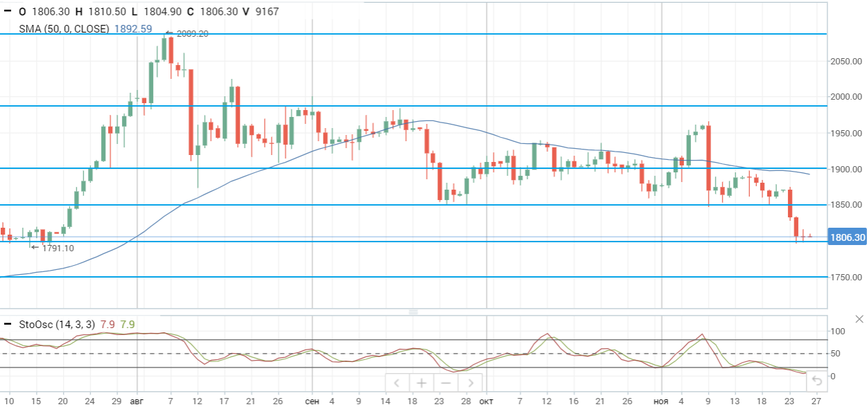 Фьючерсы на нефть растут седьмую сессию подряд