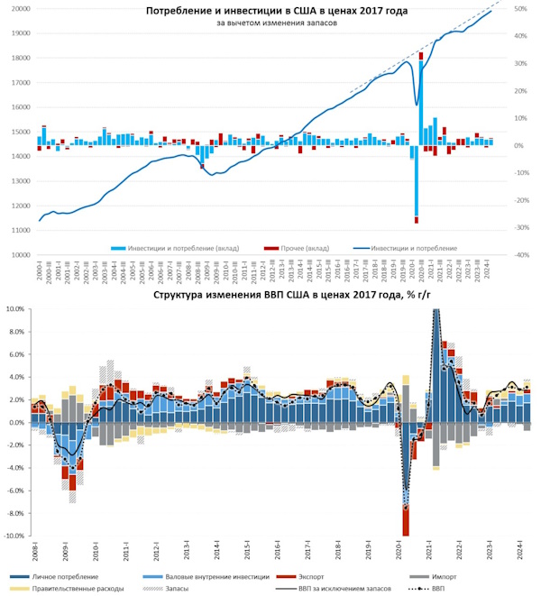 Егор Сусин: Драйверы ВВП США все те же – потребитель и бюджет