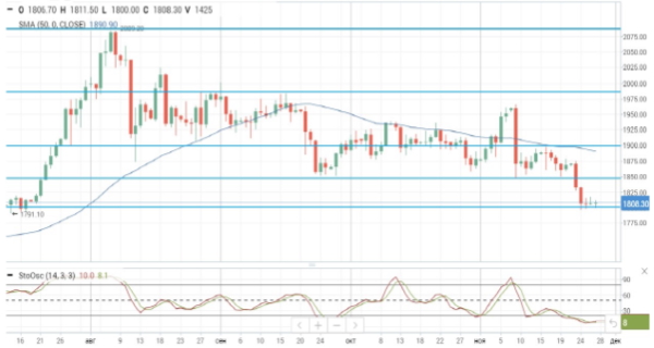 Нефтяные фьючерсы теряют в цене около 0,2%