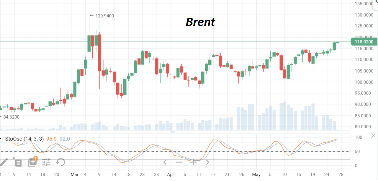 К концу недели котировки нефти Brent поднялись до $118/барр