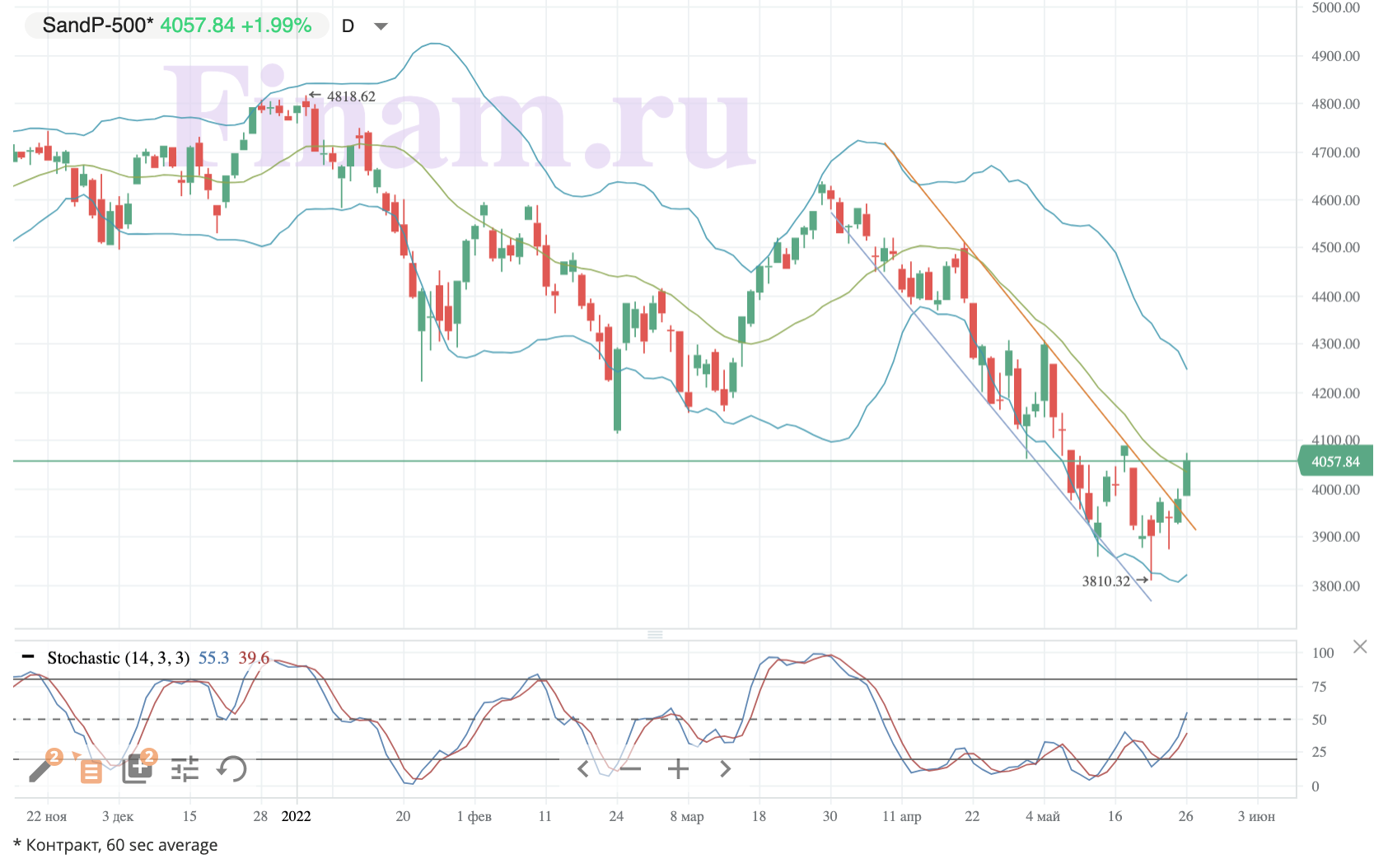 Мировые рынки заряжены на рост