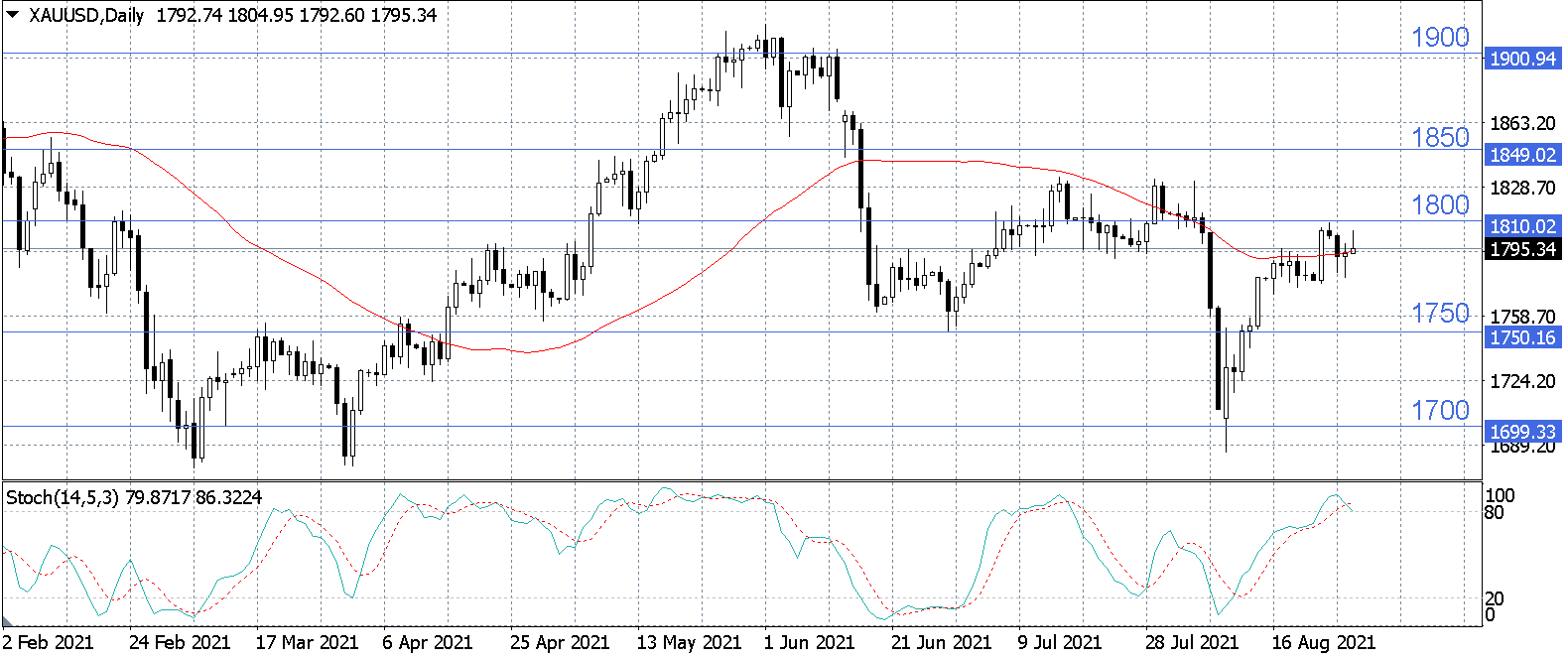 Нефть растет в преддверии урагана движущегося на Мексиканский залив