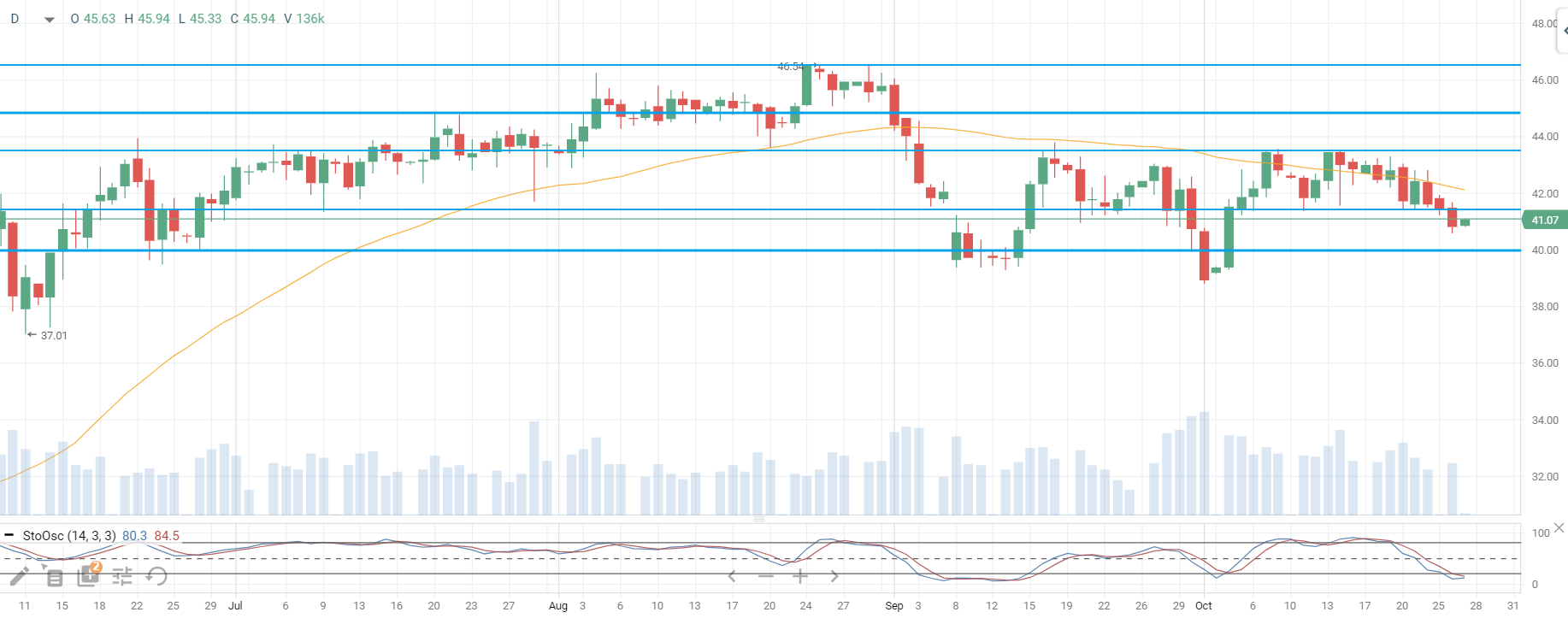 Нефть демонстрирует рост