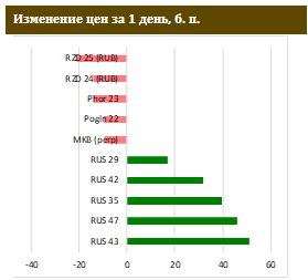 «Возвращение» Минфина на первичный рынок не удалось