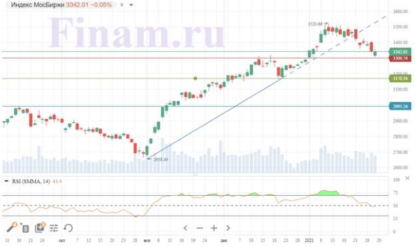 Российские индексы снизились, но не так сильно, как ожидалось