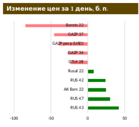 Доходность UST-10 сходила к 1,0% и вернулась обратно