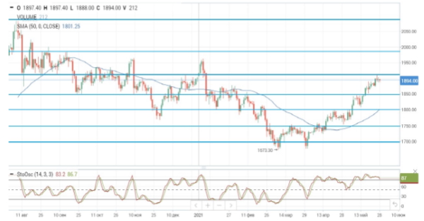 На нефтяном рынке преобладают оптимистичные настроения