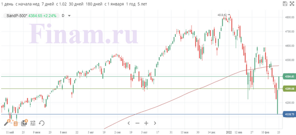 На мировых рынках сохраняется повышенная волатильность