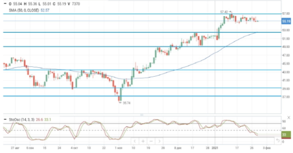 Нефтяные цены движутся разнонаправленно