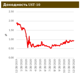 Российские евробонды: инвесторы отдыхают