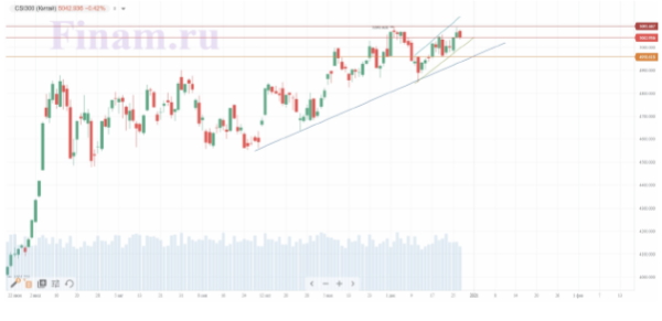 Hang Seng закрылся в плюсе, а CSI 300 упал.