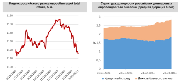 Корпоративные евробонды восстанавливают спреды