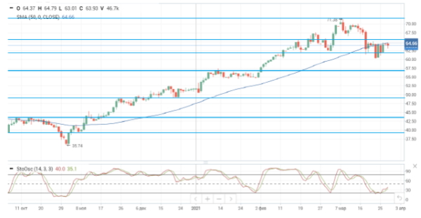 Нефтяные цены снижаются после разрешения ситуации в Суэцком канале