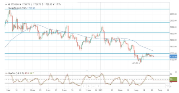 Нефтяные цены снижаются после разрешения ситуации в Суэцком канале