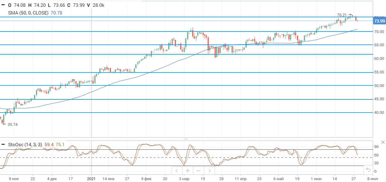 Цены на нефть остаются под давлением на фоне новых вспышек коронавируса