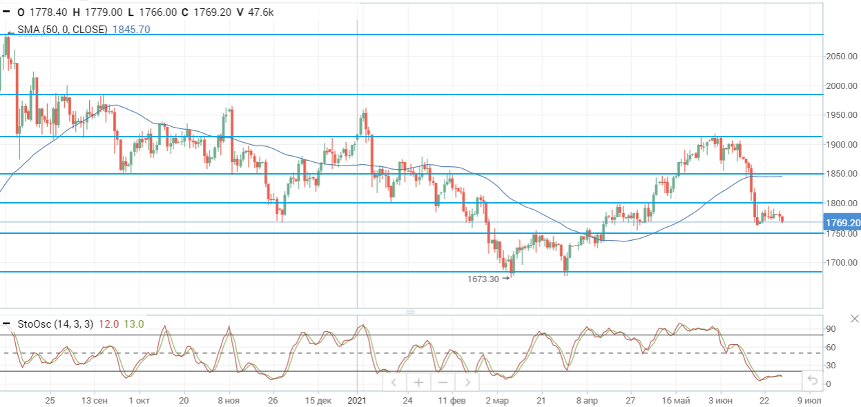 Цены на нефть остаются под давлением на фоне новых вспышек коронавируса