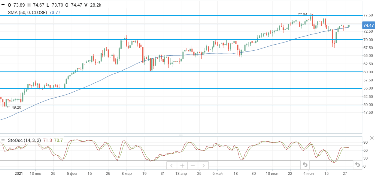 Данные от EIA свидетельствуют о сильном спросе на нефть в США