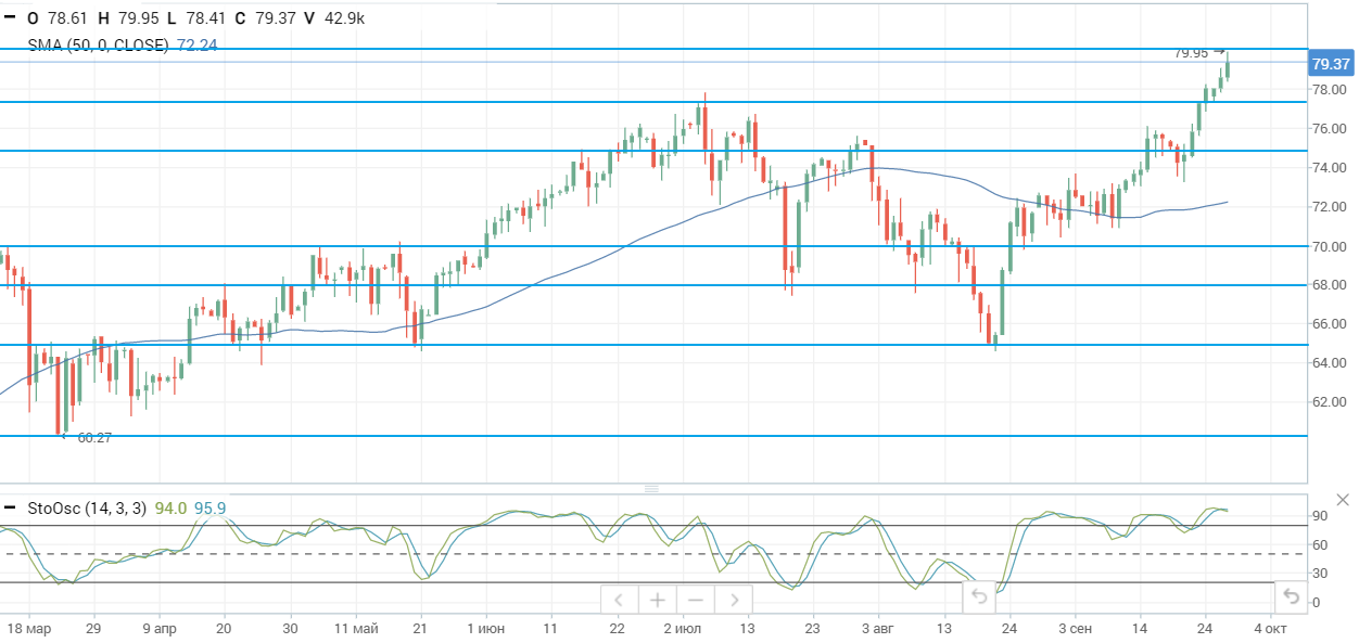 Ралли на нефтяном рынке продолжается, Brent подскочила до $80