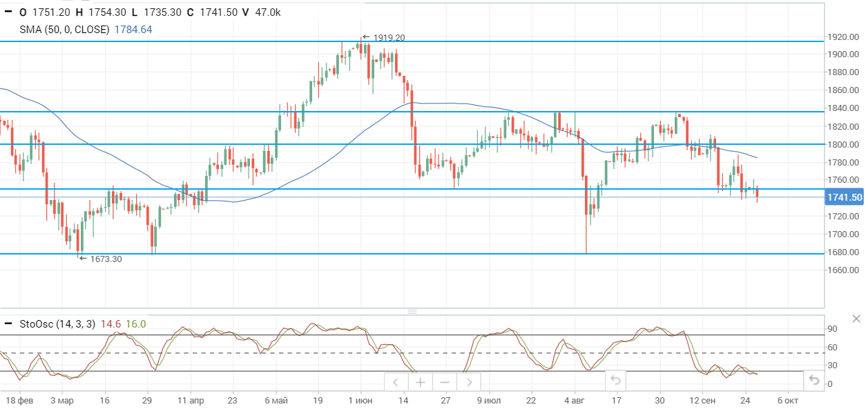 Ралли на нефтяном рынке продолжается, Brent подскочила до $80