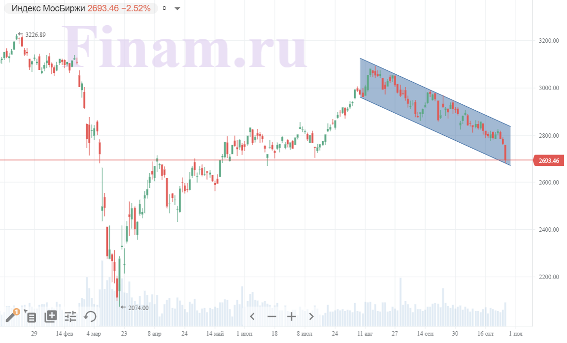 После вчерашнего обвала рынка сегодня вся надежда на отскок