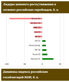 Рынок ОФЗ откатился к уровням конца сентября